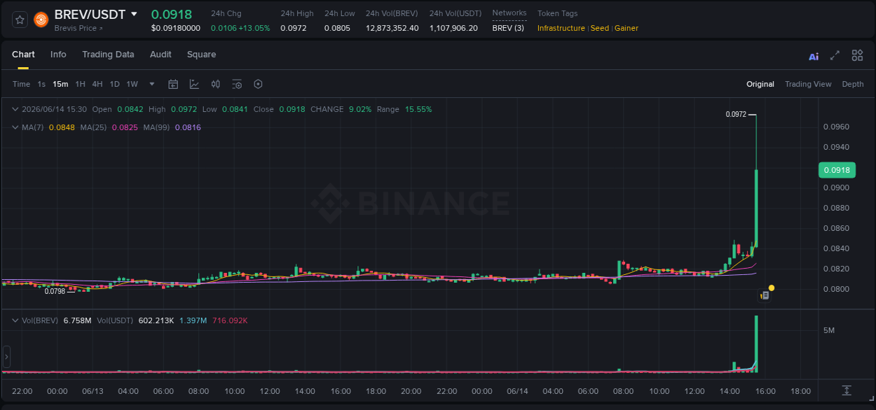 Market movement report: BREV on Binance at 14 June 2026, 15:37
