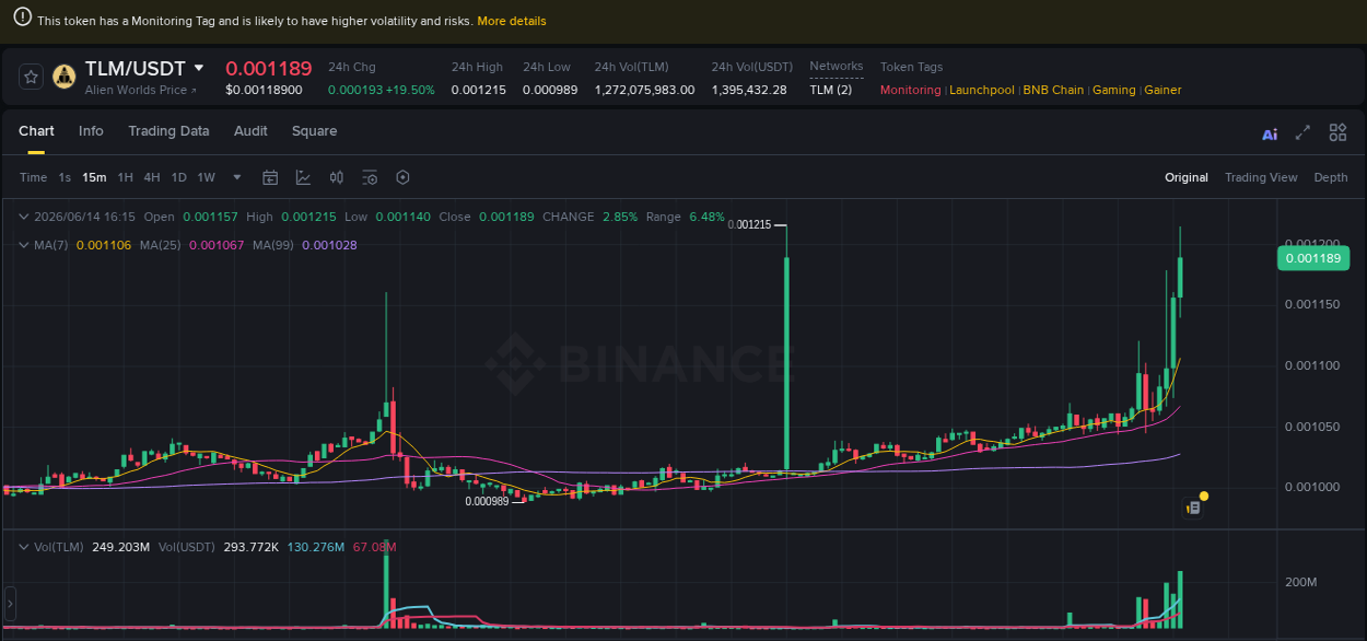 Crypto pump analytics for TLM on Binance, 14 June 2026, 16:20
