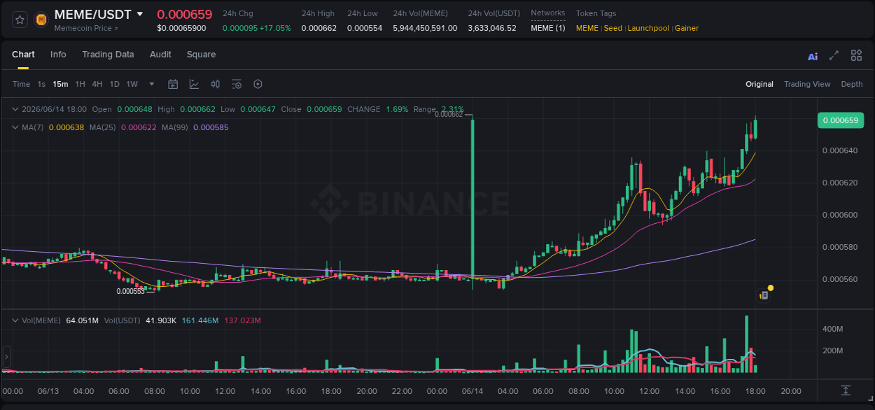 Analysis of MEME pump activity on Binance at 14 June 2026, 18:06