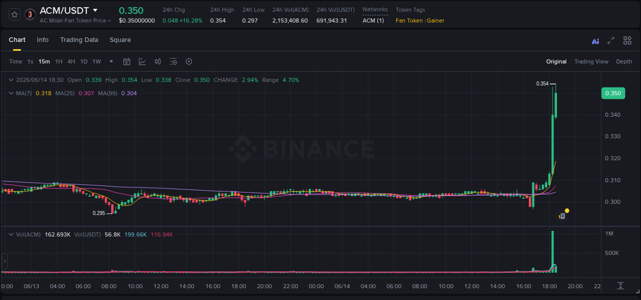 ACM trading report showing pump trends on Binance, 14 June 2026, 18:32