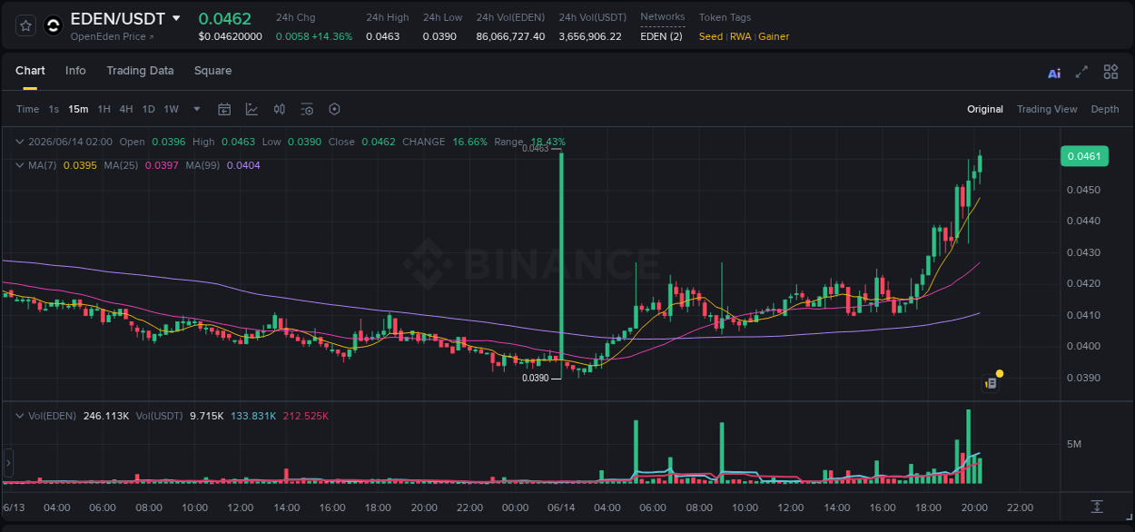 Binance pump overview for EDEN, captured at 14 June 2026, 20:28