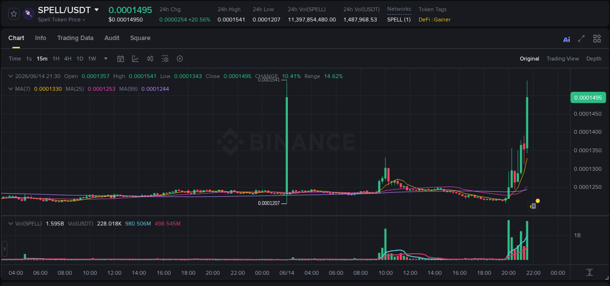 Detailed analysis of SPELL's price surge on Binance, 14 June 2026, 21:39