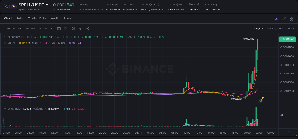 Crypto market report: SPELL pump on Binance, 14 June 2026, 21:53