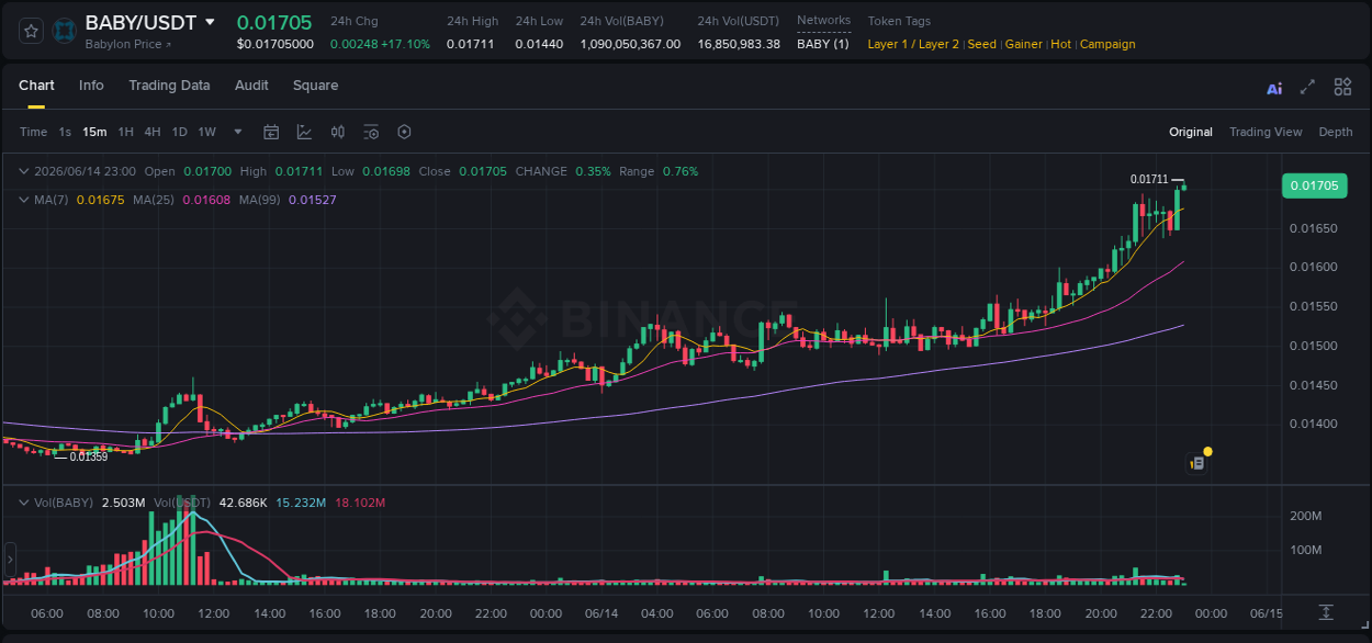 Binance trading data for BABY pump, 14 June 2026, 23:01