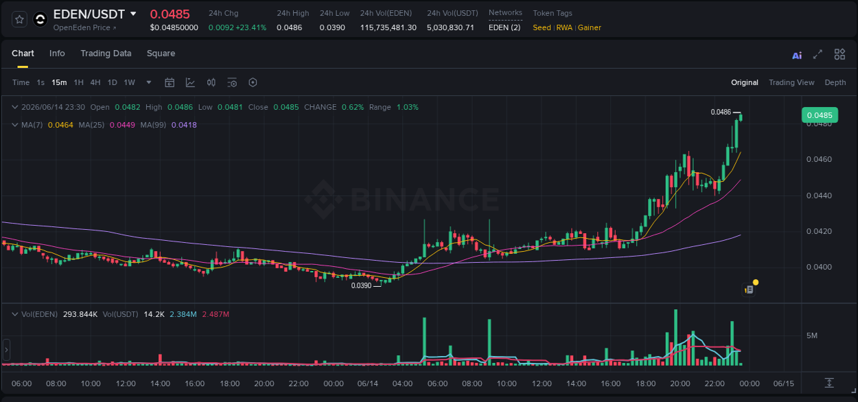 Market trend analysis: EDEN pump on Binance at 14 June 2026, 23:30