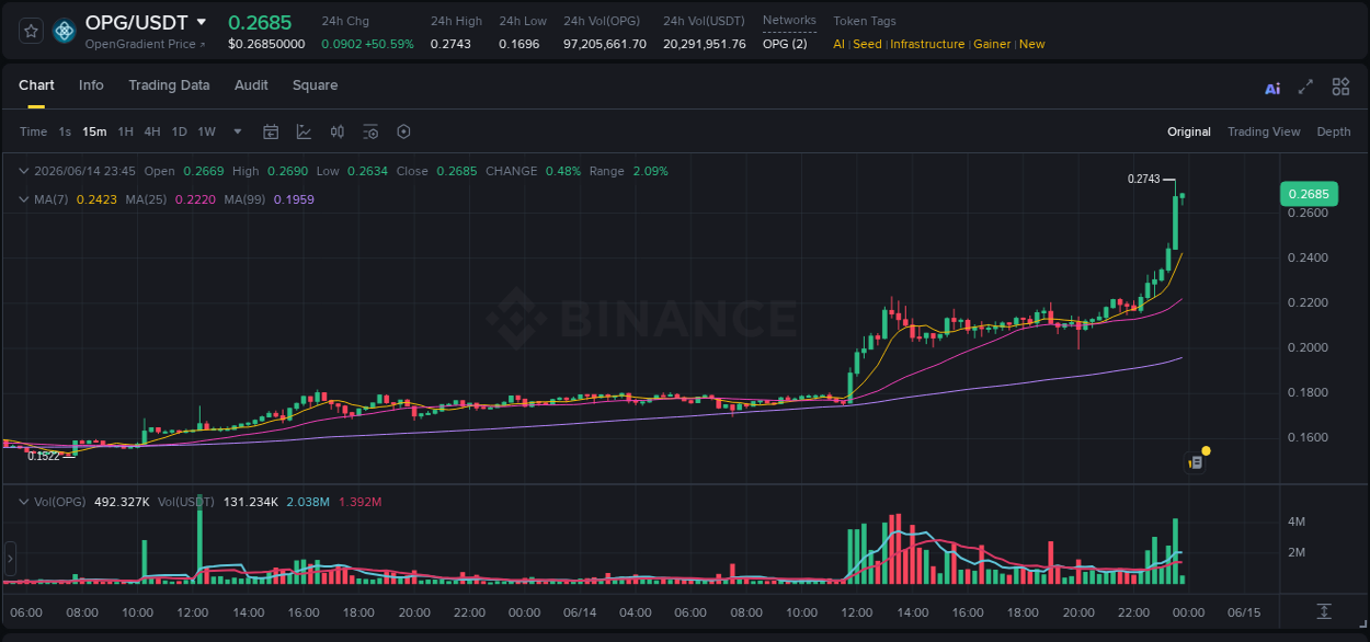 Trading data insight: OPG pump report from Binance, 14 June 2026, 23:33