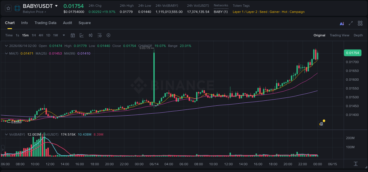 BABY price surge report from Binance, timestamp: 14 June 2026, 23:41