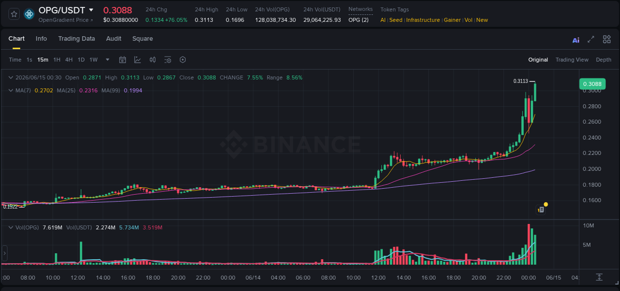 Binance pump report for OPG on 15 June 2026, 00:41