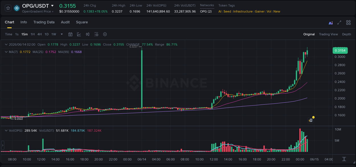 Detailed report of OPG's pump on Binance at 15 June 2026, 01:13