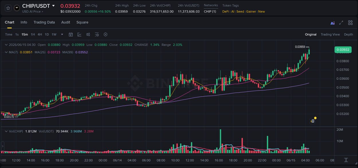 Crypto pump report: CHIP on Binance, 15 June 2026, 04:35