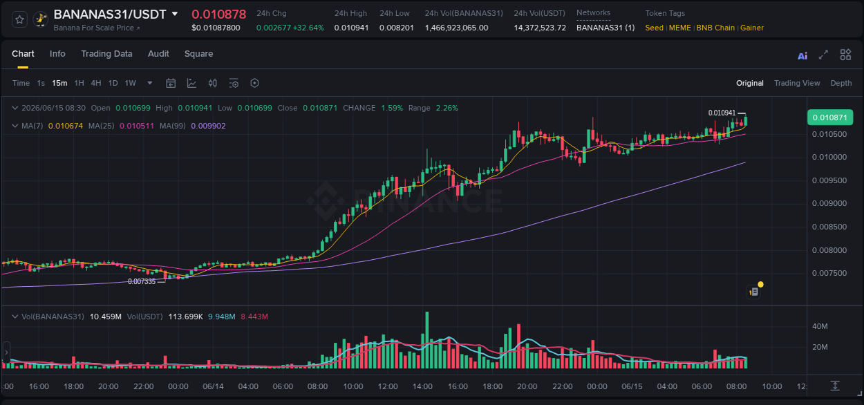 Crypto trading report: BANANAS31 pump on Binance, 15 June 2026, 08:34