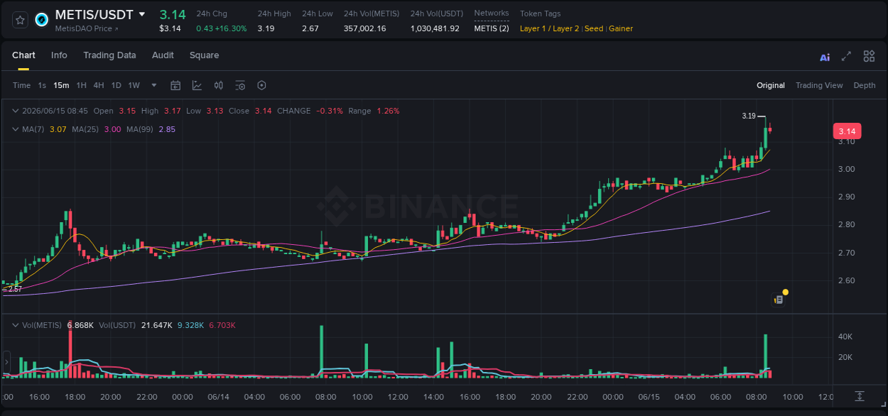 Binance exchange pump report for METIS, 15 June 2026, 08:40