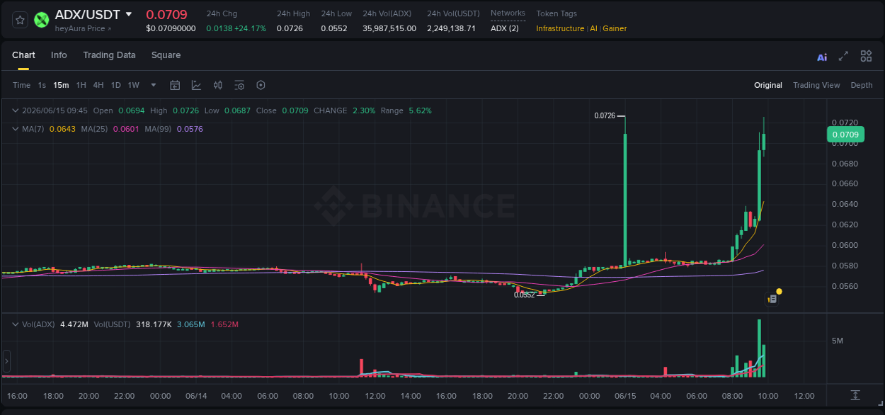 Crypto pump analytics for ADX on Binance, 15 June 2026, 09:40