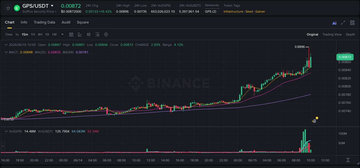 Analysis of GPS pump activity on Binance at 15 June 2026, 09:50