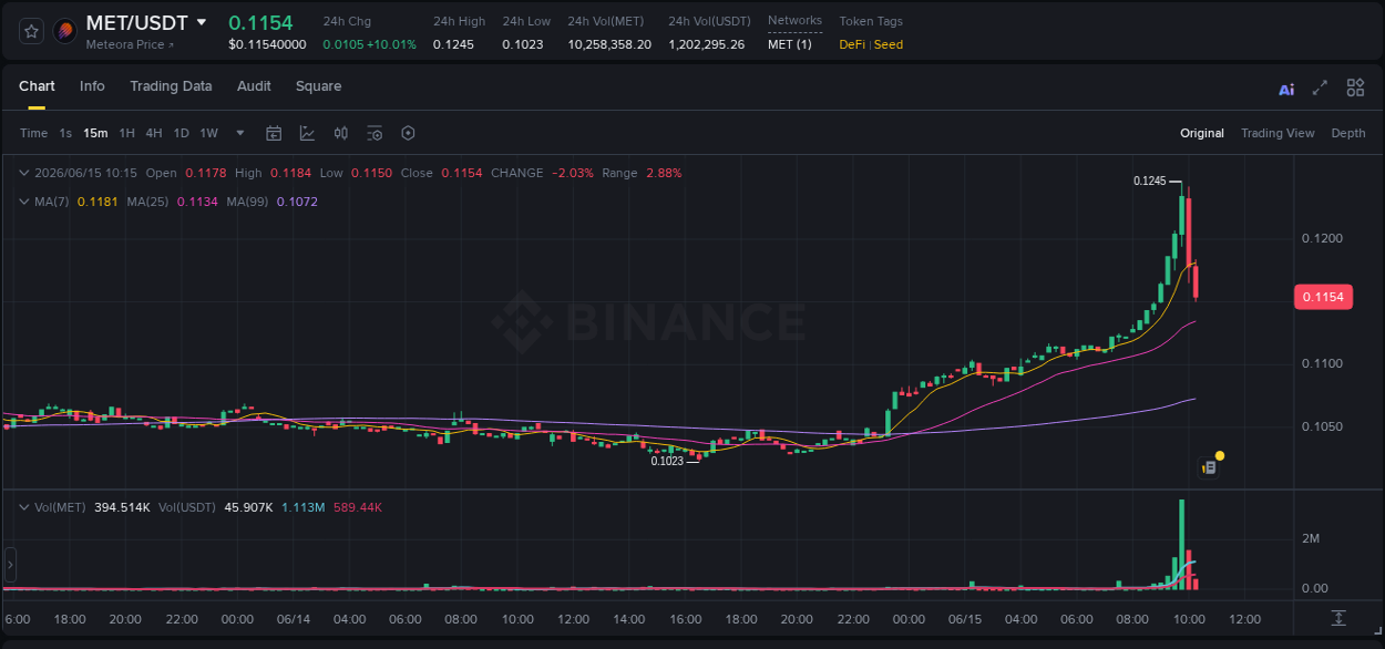 MET trading report showing pump trends on Binance, 15 June 2026, 09:57