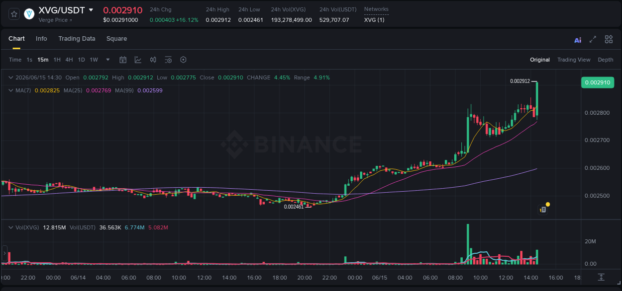 Binance pump statistics for XVG at 15 June 2026, 14:42