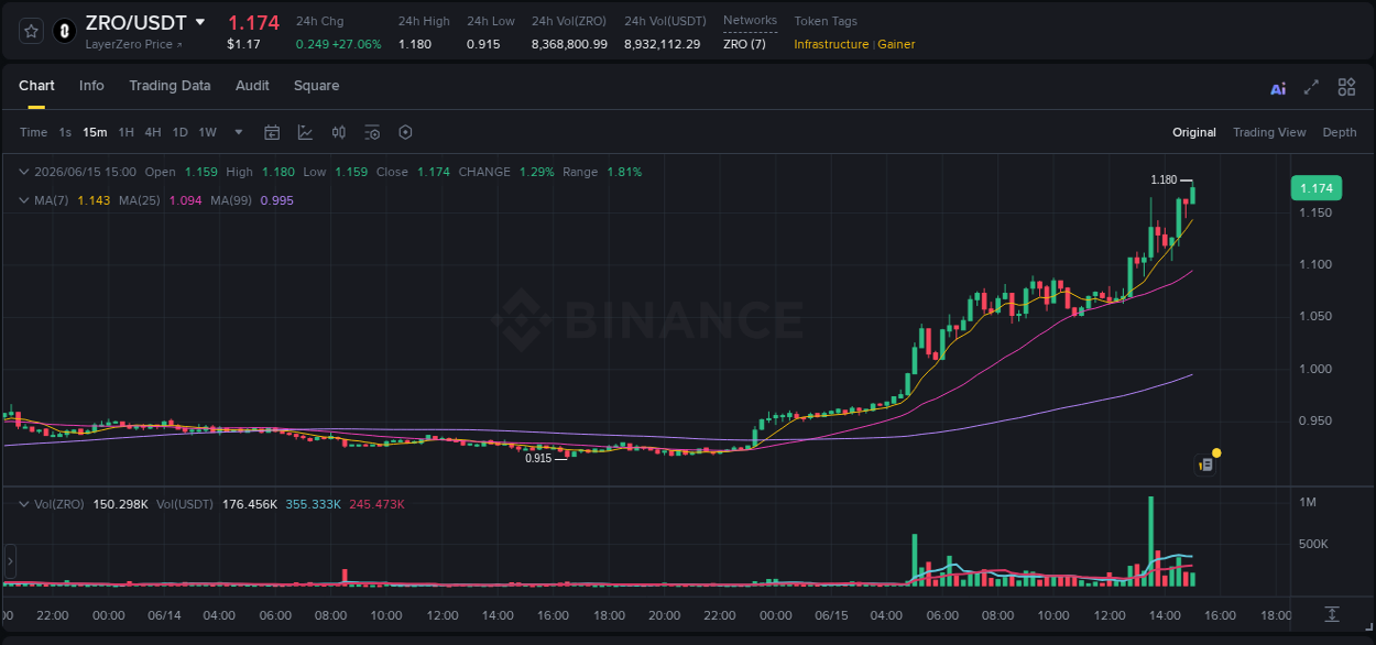 Live report of ZRO pump on Binance, 15 June 2026, 15:01
