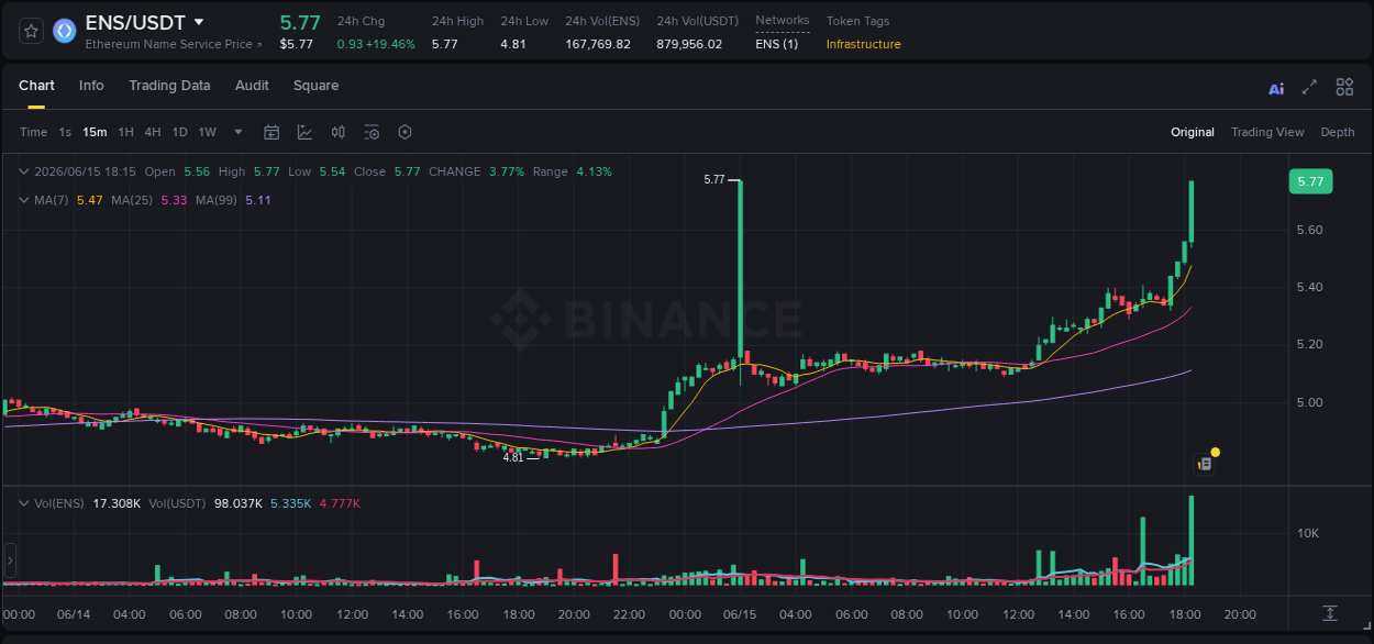Binance trading insights for ENS pump, 15 June 2026, 18:27