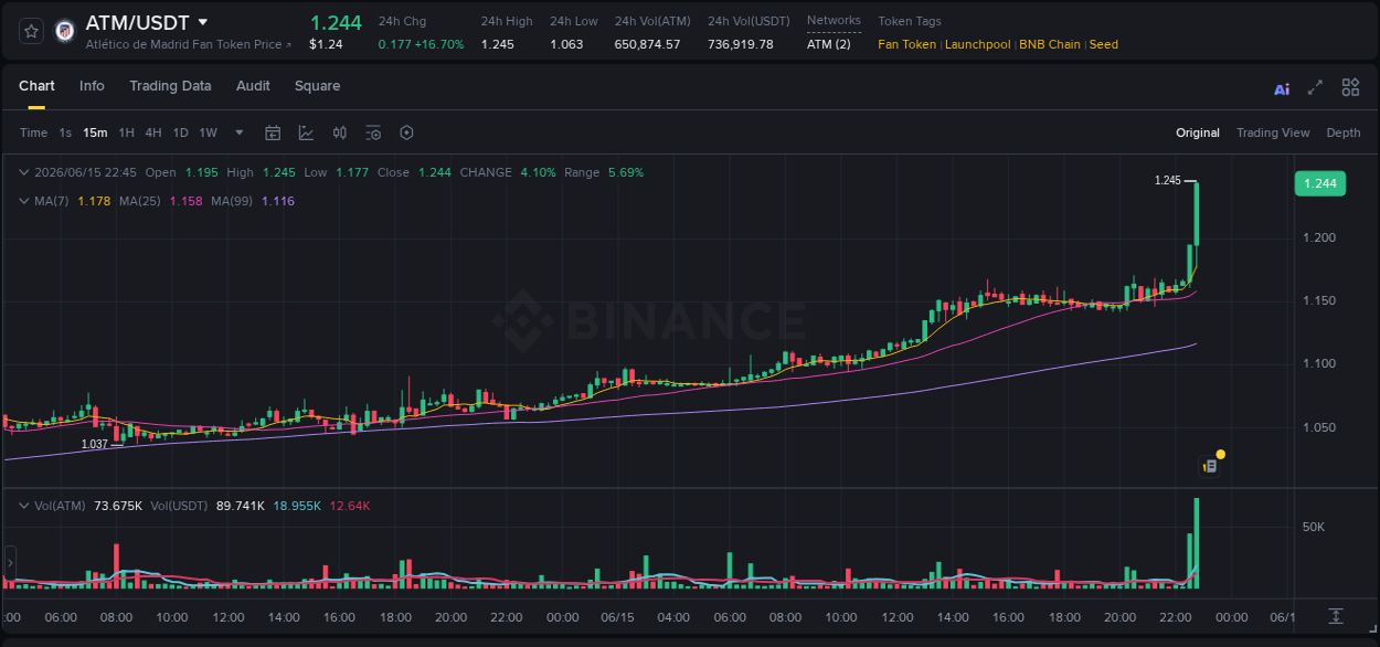 Crypto market trends: ATM pump on Binance, 15 June 2026, 22:49