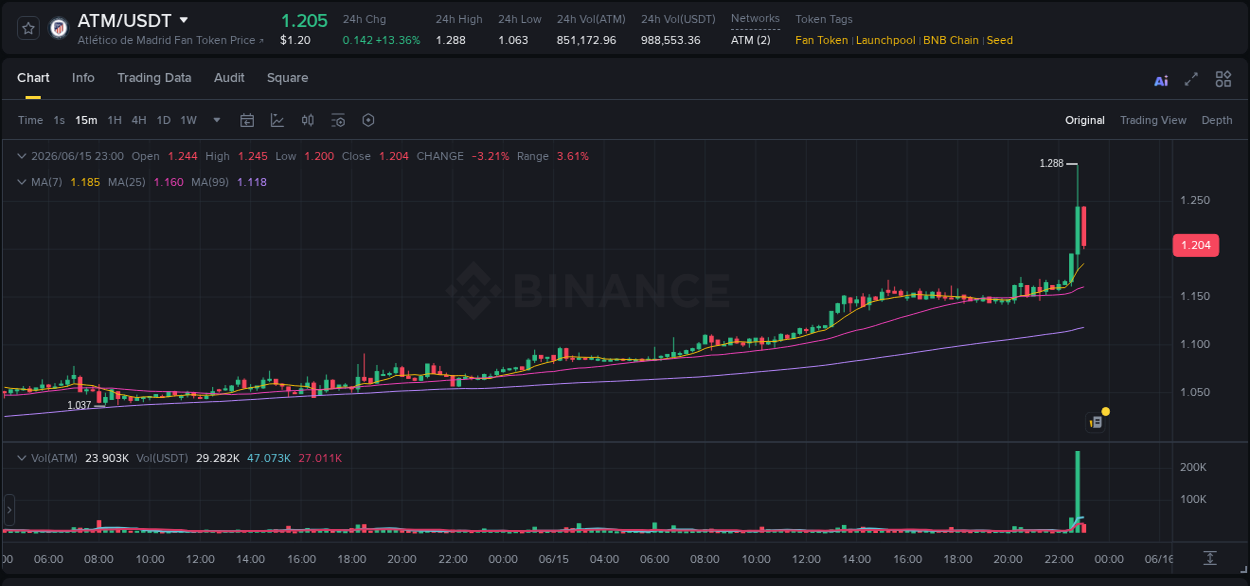 Binance pump trends for ATM at 15 June 2026, 22:52