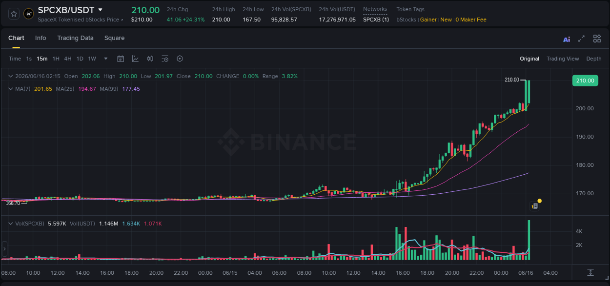 SPCXB price surge report from Binance, timestamp: 16 June 2026, 02:26