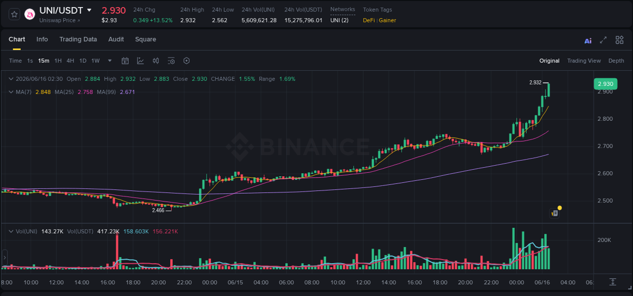 Binance pump report for UNI on 16 June 2026, 02:27