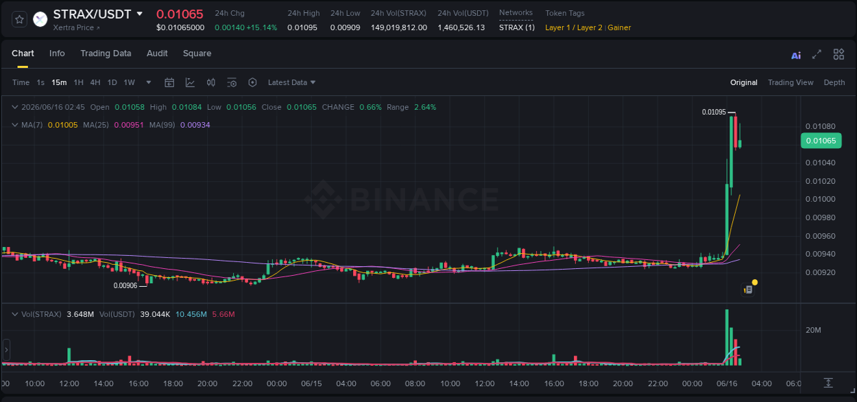Detailed report of STRAX's pump on Binance at 16 June 2026, 02:30