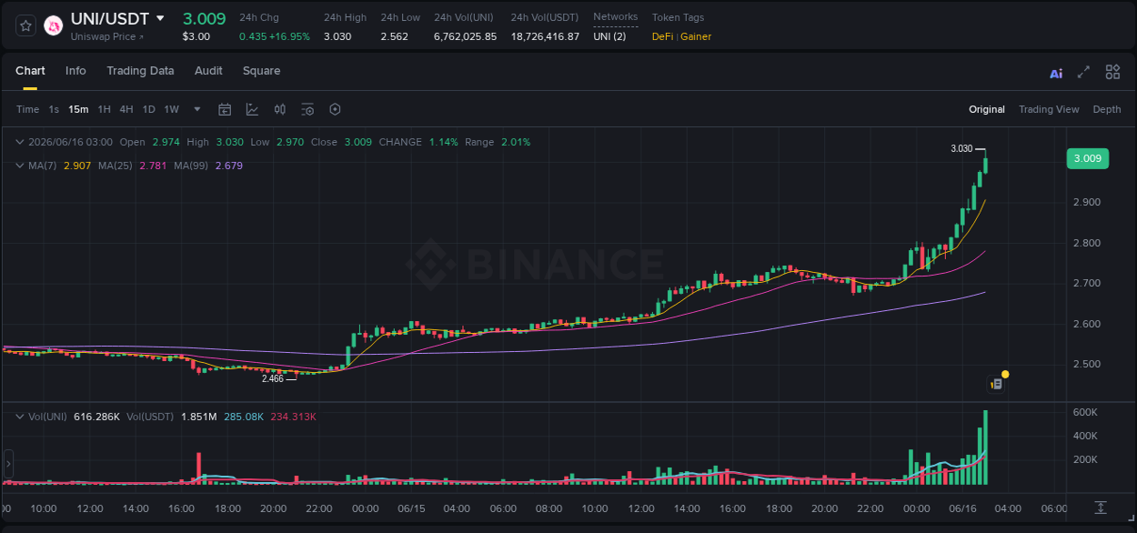 Crypto pump report: UNI on Binance, 16 June 2026, 03:09