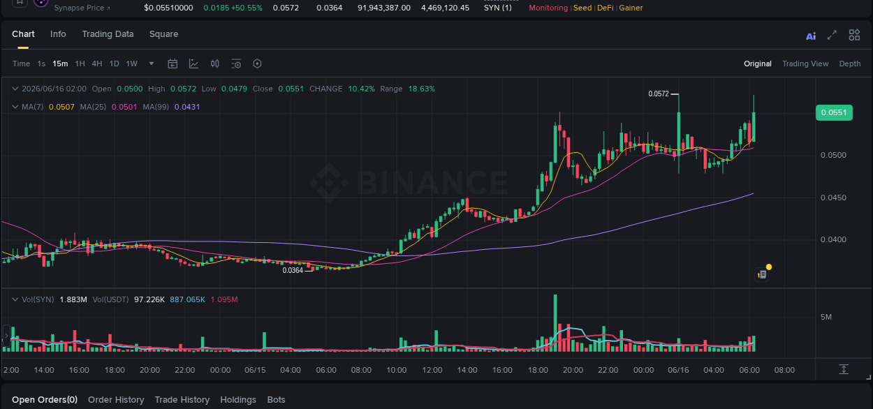 Market analysis: SYN pump on Binance at 16 June 2026, 06:21