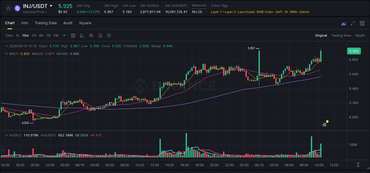 Trading insight: INJ pump report from Binance, 16 June 2026, 10:28