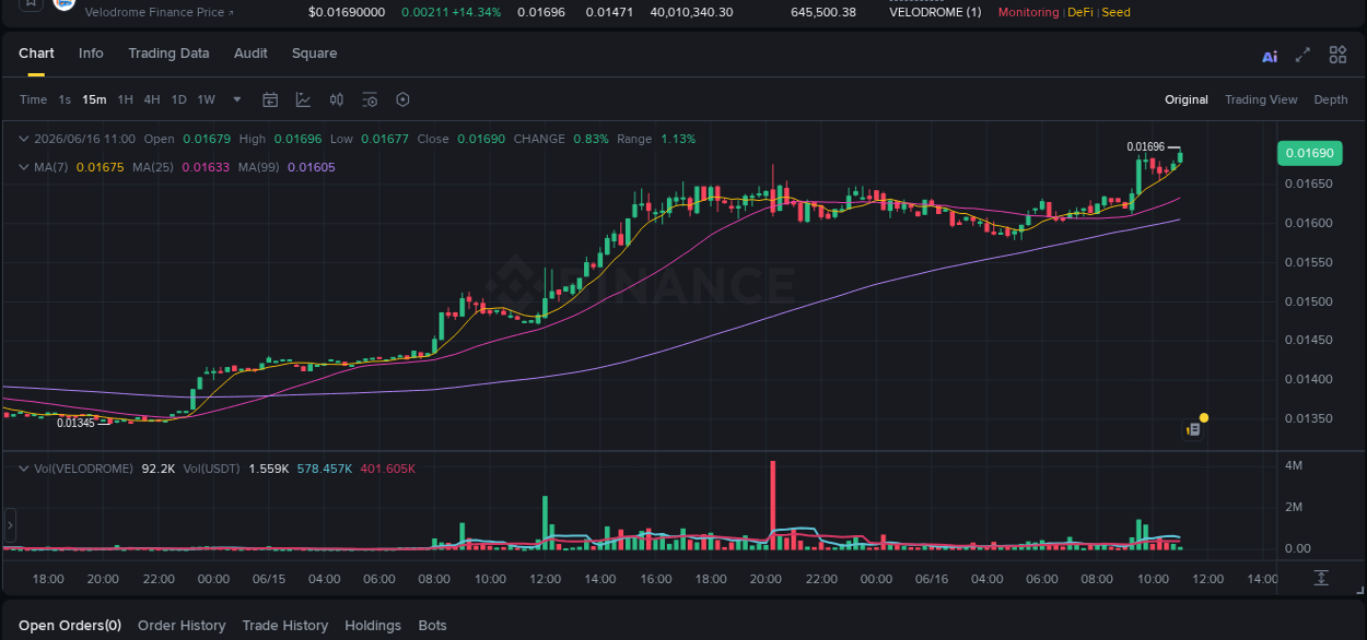 Crypto market update: VELODROME pump on Binance, 16 June 2026, 11:09