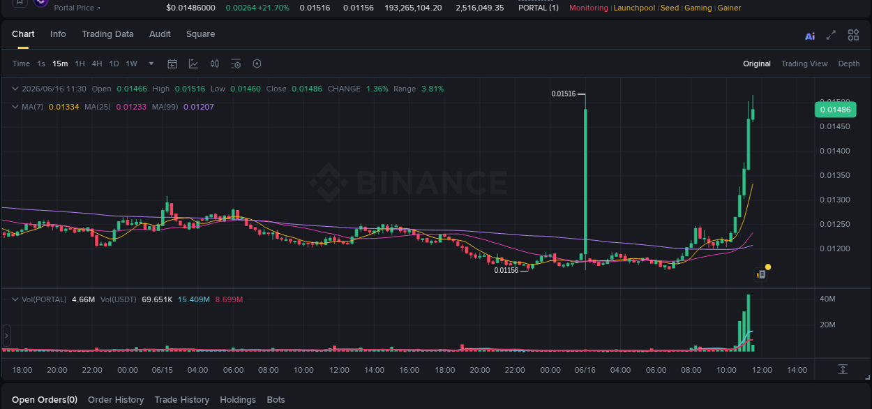 Binance pump data for PORTAL at 16 June 2026, 11:31