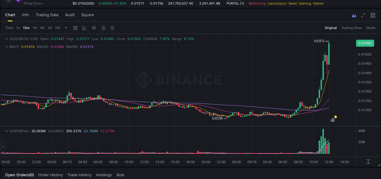 Real-time report of PORTAL pump on Binance, 16 June 2026, 12:09