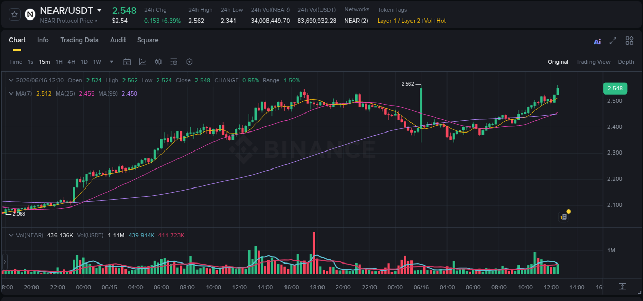 Crypto trading report: NEAR pump on Binance, 16 June 2026, 12:36
