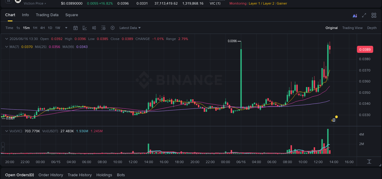 Binance exchange pump report for VIC, 16 June 2026, 13:30