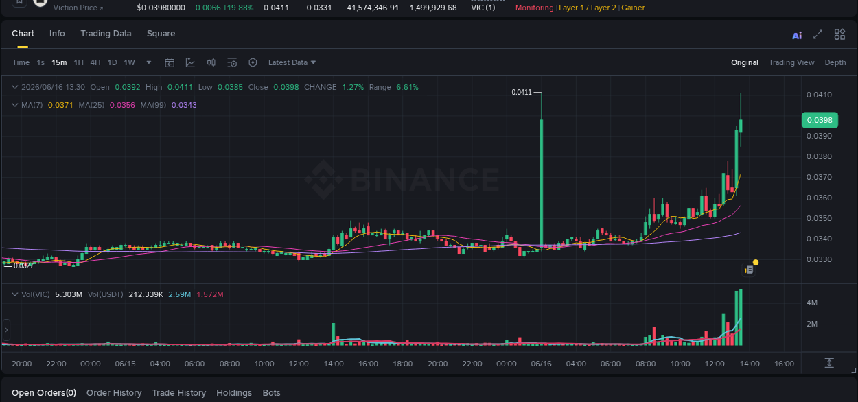 Market movement report: VIC on Binance at 16 June 2026, 13:35