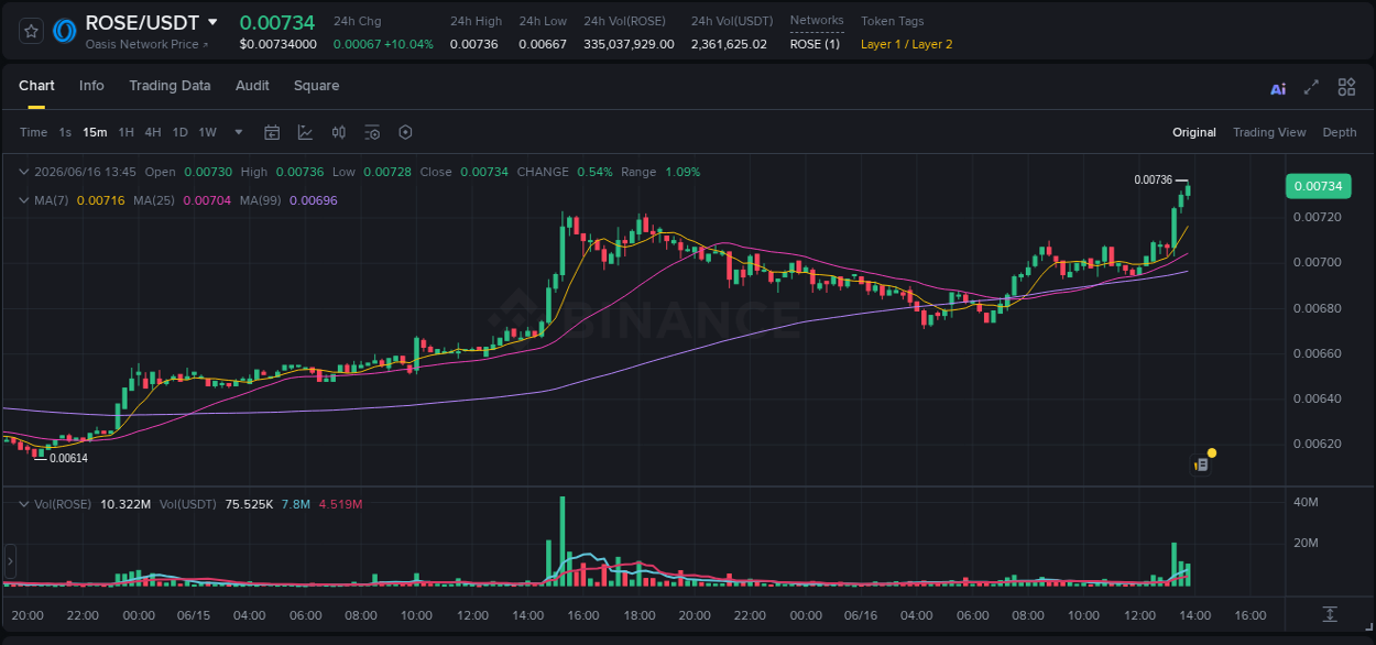 Crypto pump analytics for ROSE on Binance, 16 June 2026, 13:46