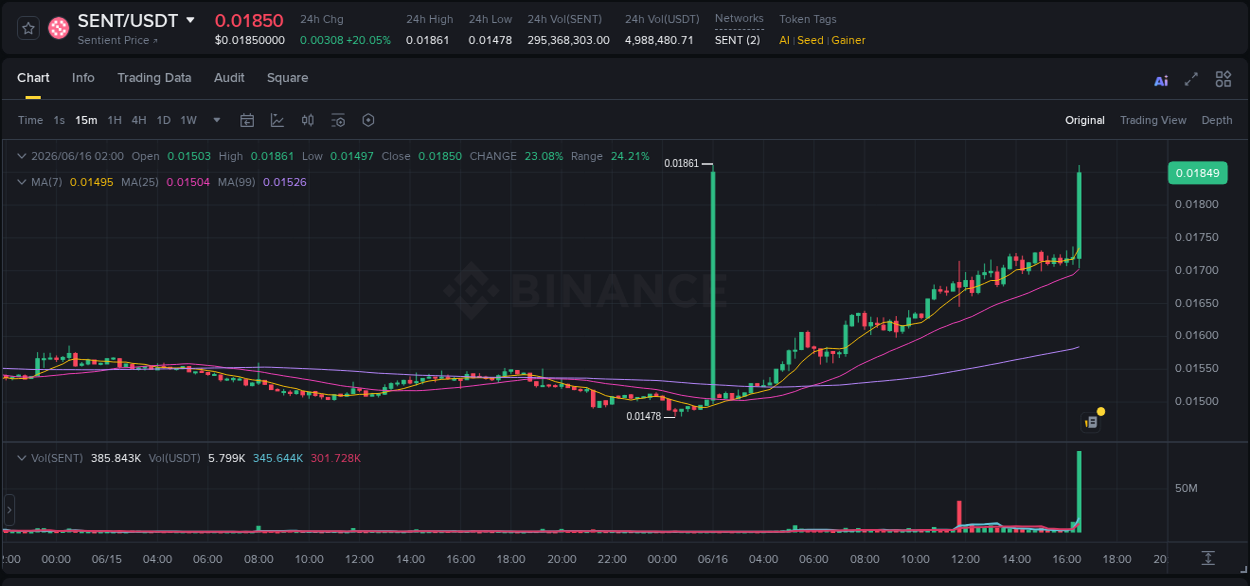 Analysis of SENT pump activity on Binance at 16 June 2026, 16:42