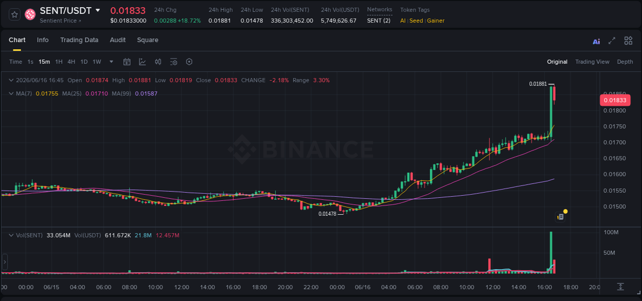 SENT trading report showing pump trends on Binance, 16 June 2026, 16:45