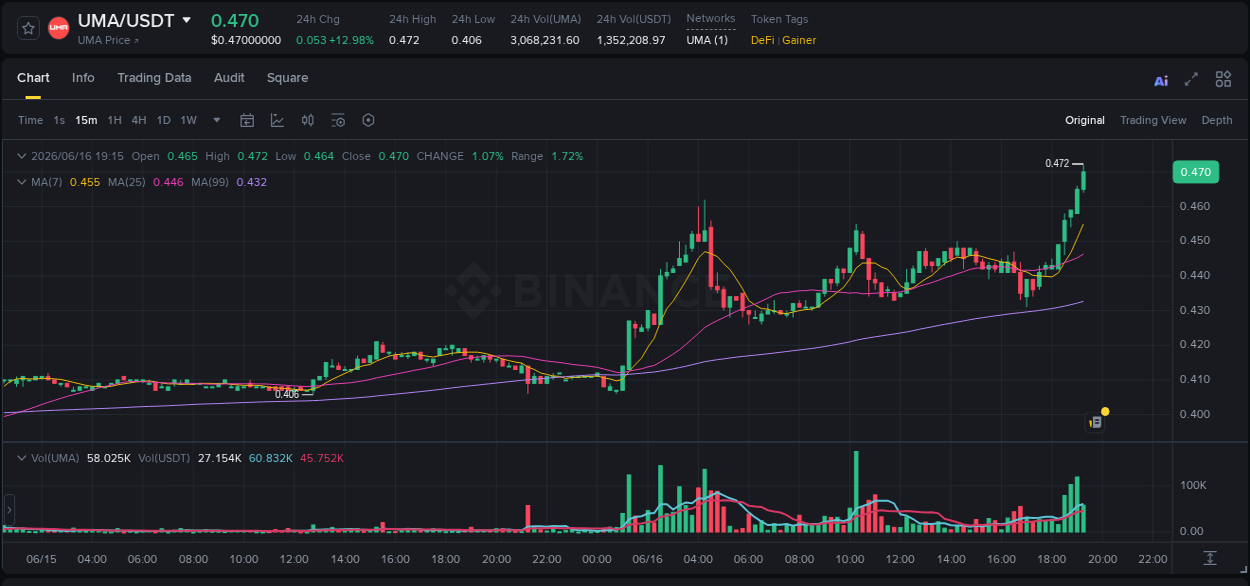Binance pump overview for UMA, captured at 16 June 2026, 19:19