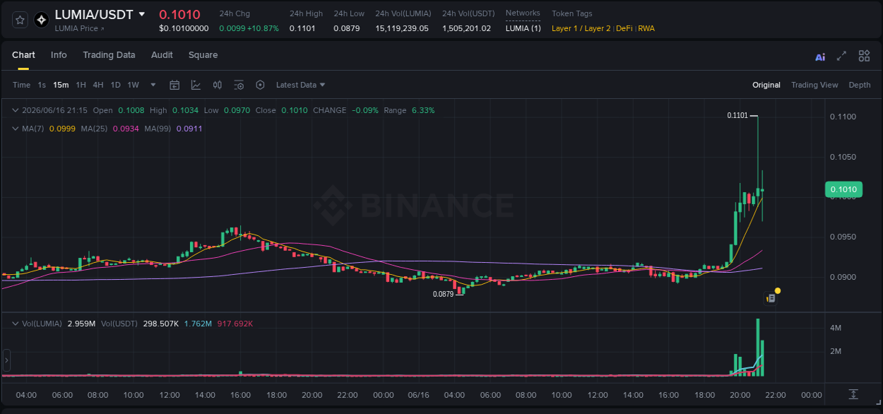 Crypto market report: LUMIA pump on Binance, 16 June 2026, 21:12