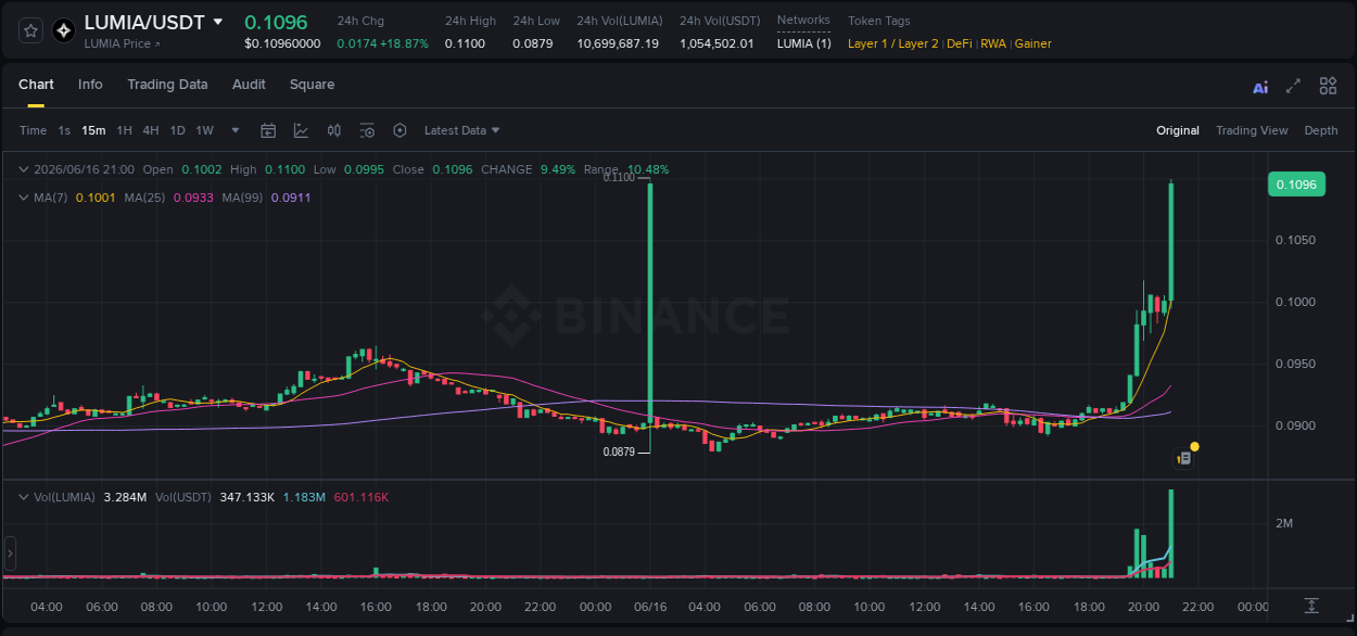 Detailed analysis of LUMIA's price surge on Binance, 16 June 2026, 21:12