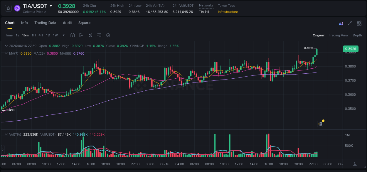 Binance trading data for TIA pump, 16 June 2026, 22:37