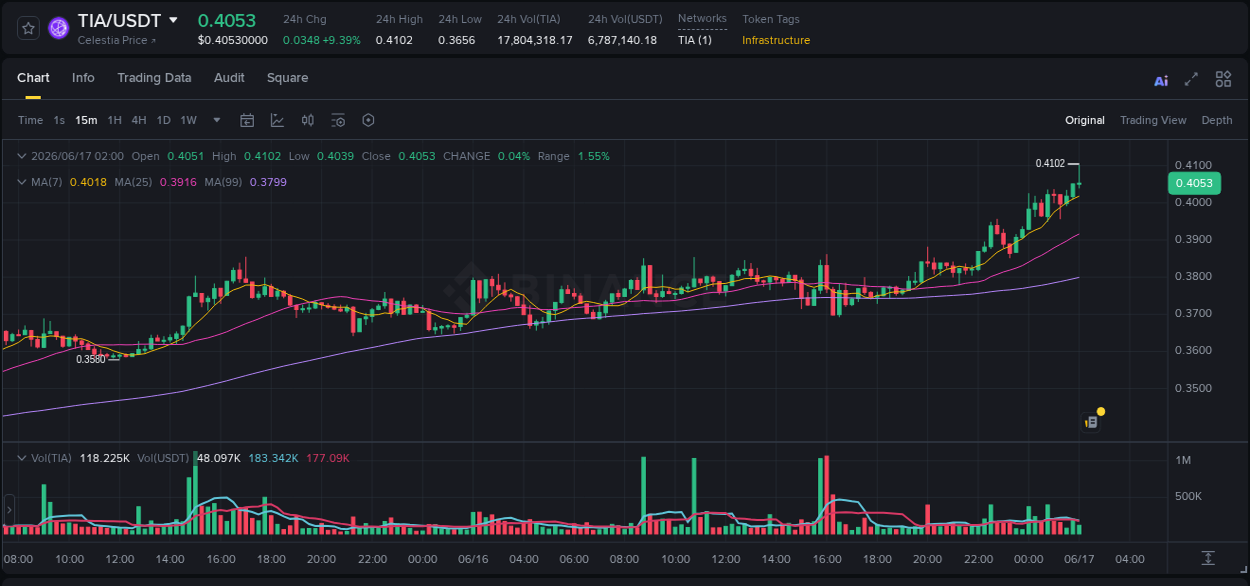 View the report of TIA pump on Binance at 17 June 2026, 02:01 Report of TIA pump on Binance at 17 June 2026, 02:01
