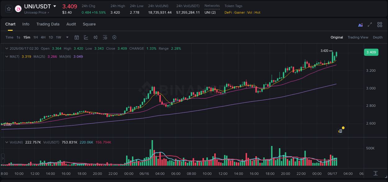 Explore the UNI price surge report from Binance, timestamp: 17 June 2026, 02:37 UNI price surge report from Binance, timestamp: 17 June 2026, 02:37