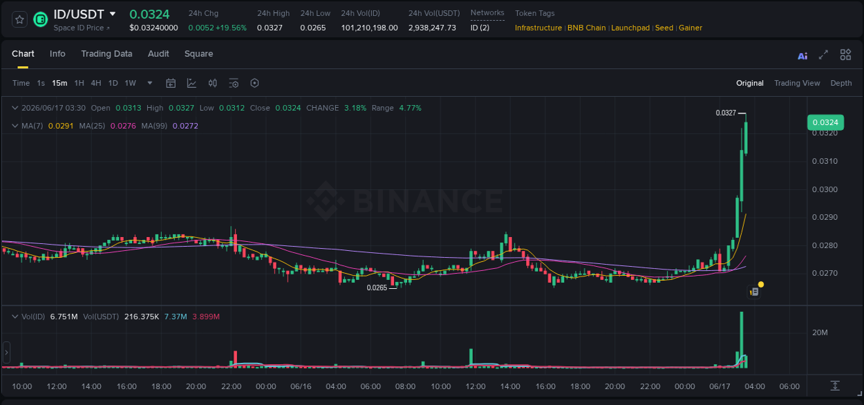 Check out the Binance pump report for ID on 17 June 2026, 03:33 Binance pump report for ID on 17 June 2026, 03:33