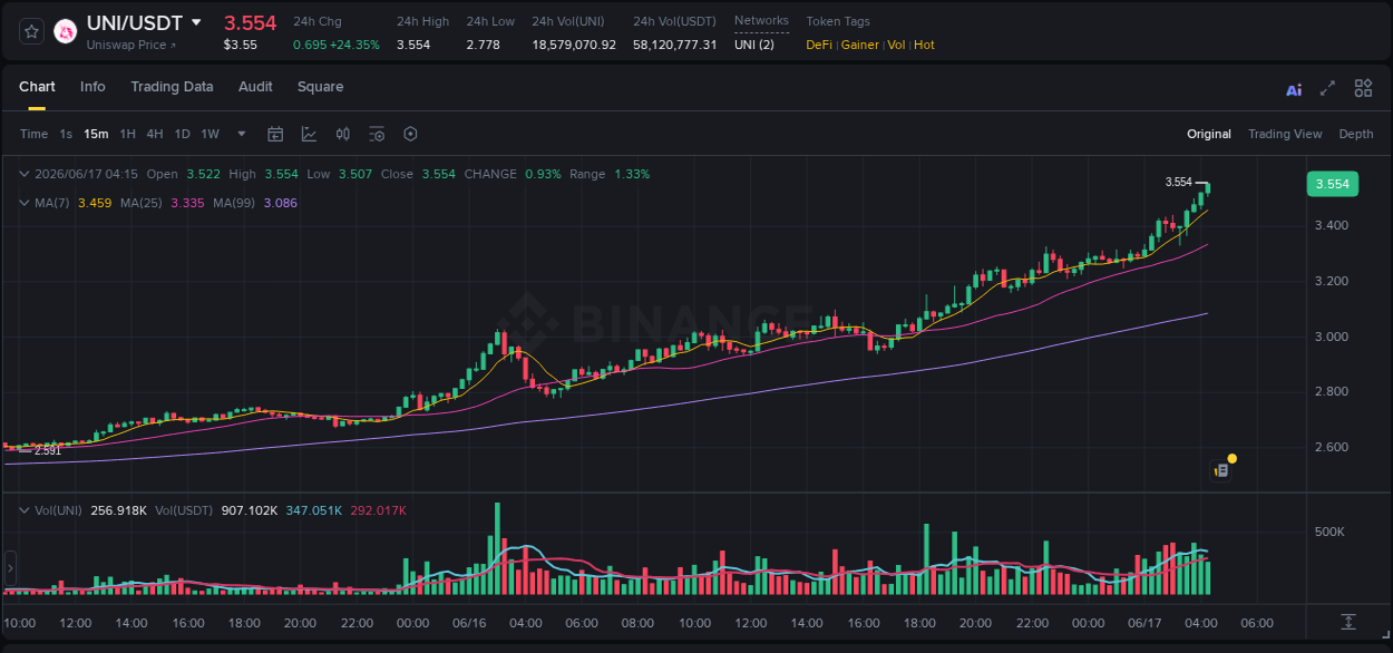 Detailed insights into UNI's pump on Binance at 17 June 2026, 04:22 Detailed report of UNI's pump on Binance at 17 June 2026, 04:22