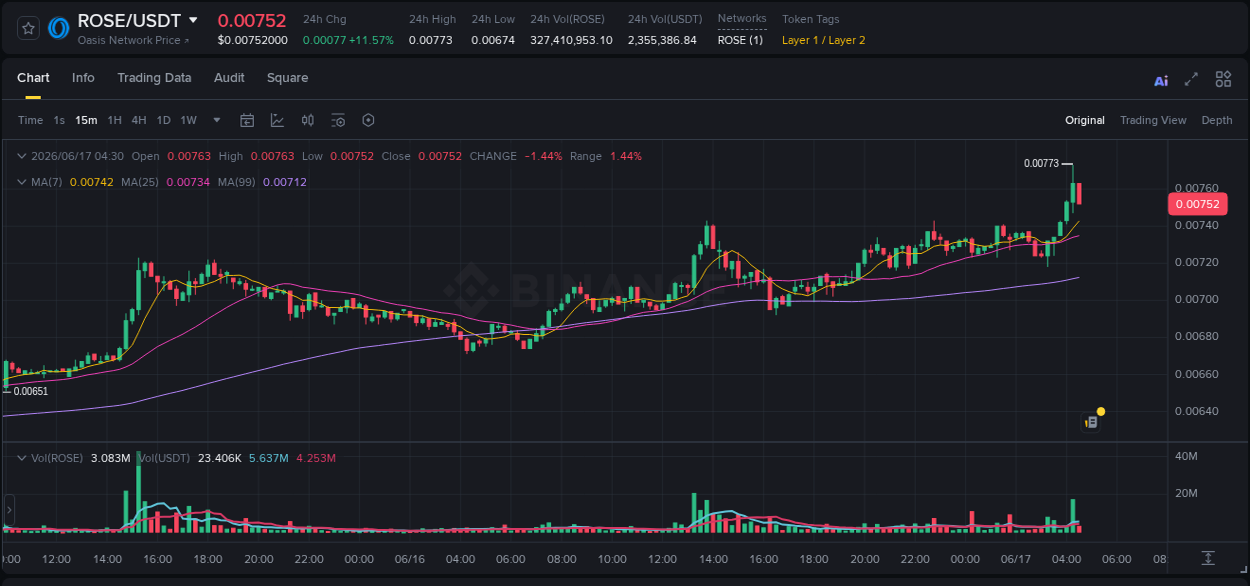 Crypto pump report: Dive into ROSE on Binance, 17 June 2026, 04:28 Crypto pump report: ROSE on Binance, 17 June 2026, 04:28