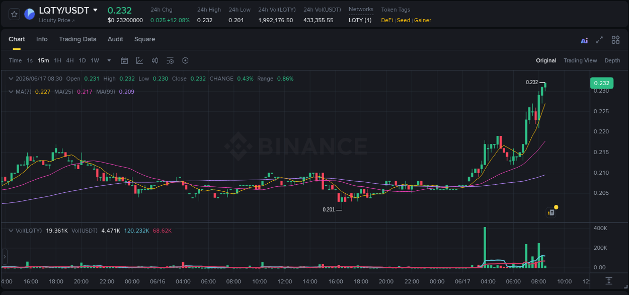 Binance trading report for LQTY pump, 17 June 2026, 08:36 Binance trading report for LQTY pump, 17 June 2026, 08:36