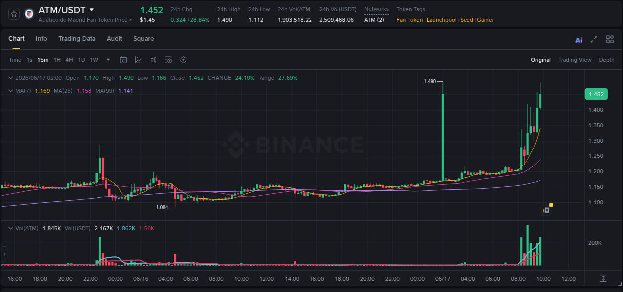 Market analysis: Understand ATM pump on Binance at 17 June 2026, 09:56 Market analysis: ATM pump on Binance at 17 June 2026, 09:56